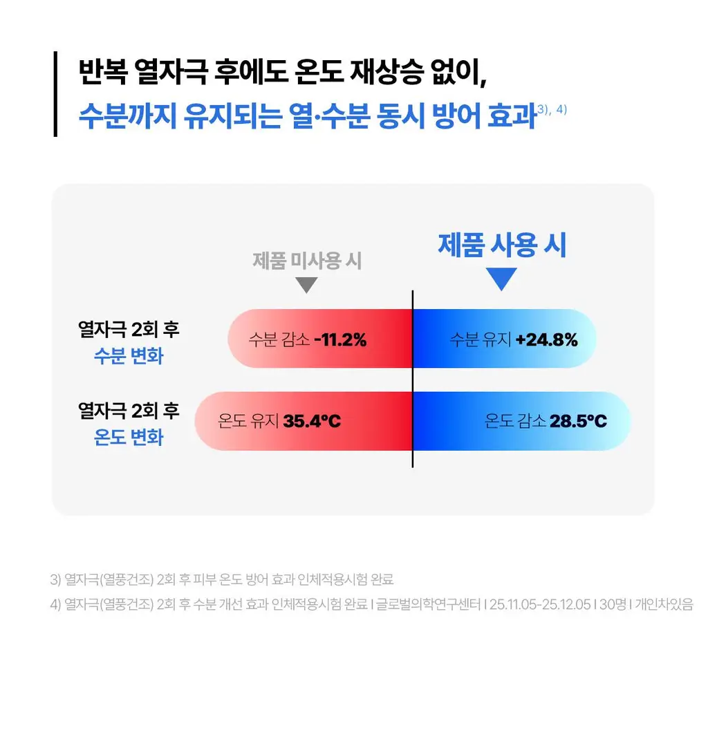 [쿨링/진정] 센텔리안24 마데카 수분크림 하이드라 카밍 기획(50ml+15ml) 상세페이지 16